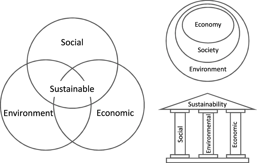 Illustration of the three pillars of sustainability