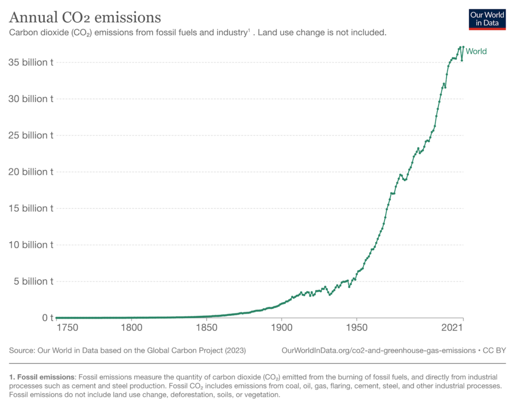 Illustration of annual CO2 emissions