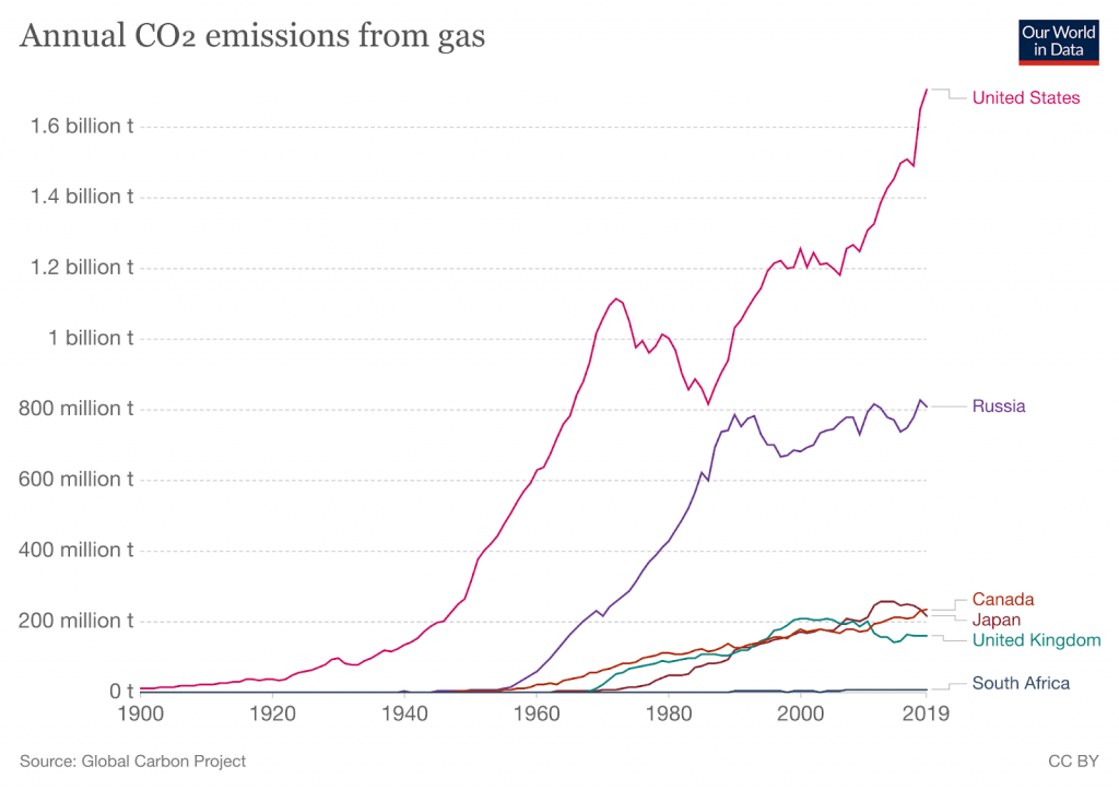 Illustration of annual CO2 emissions from gas