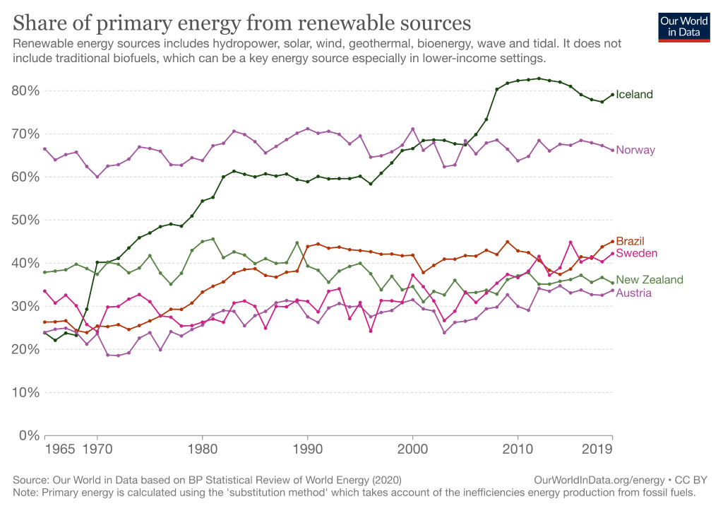 Illustration of share of renewable energy sources