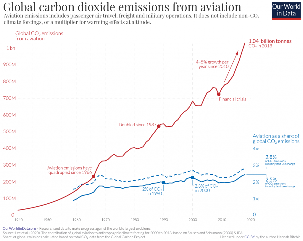 Illustration of global CO2 emissions from aviation