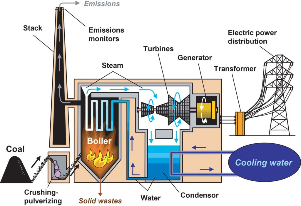 Illustration of how a coal-fired power plant works