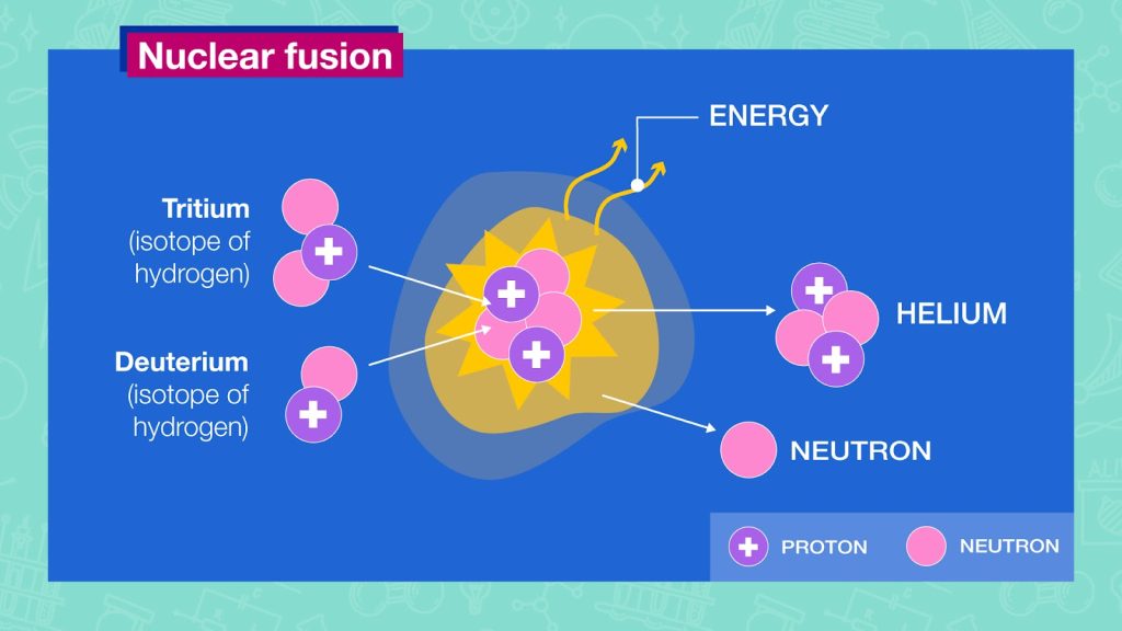 Illustration of the nuclear fusion process