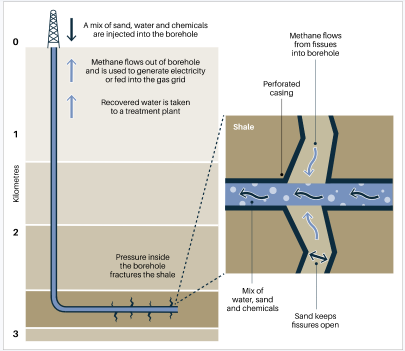 Illustration of how shale gas extraction works