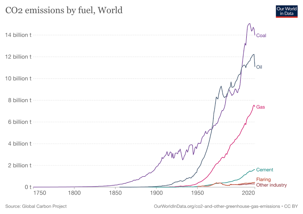 Illustration of CO2 emissions by fuel line