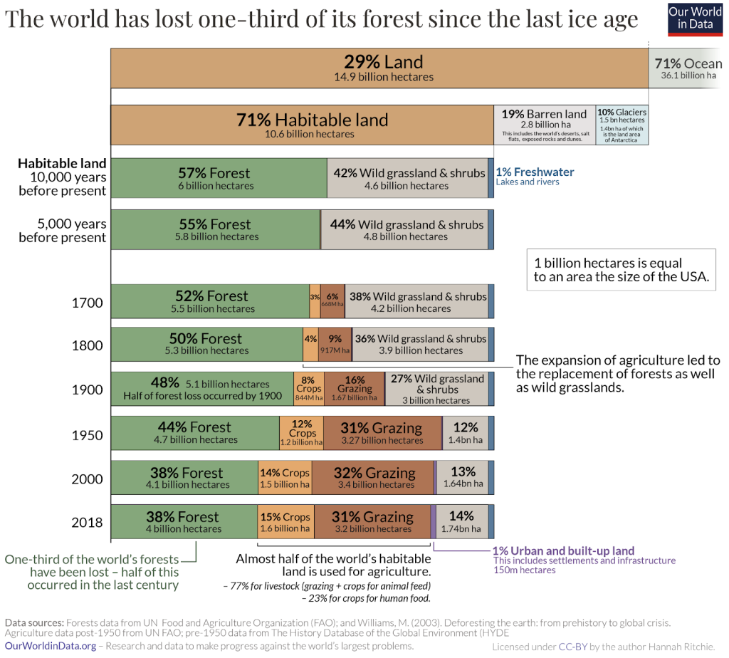 Illustration of deforestation and forest loss since the last ice age