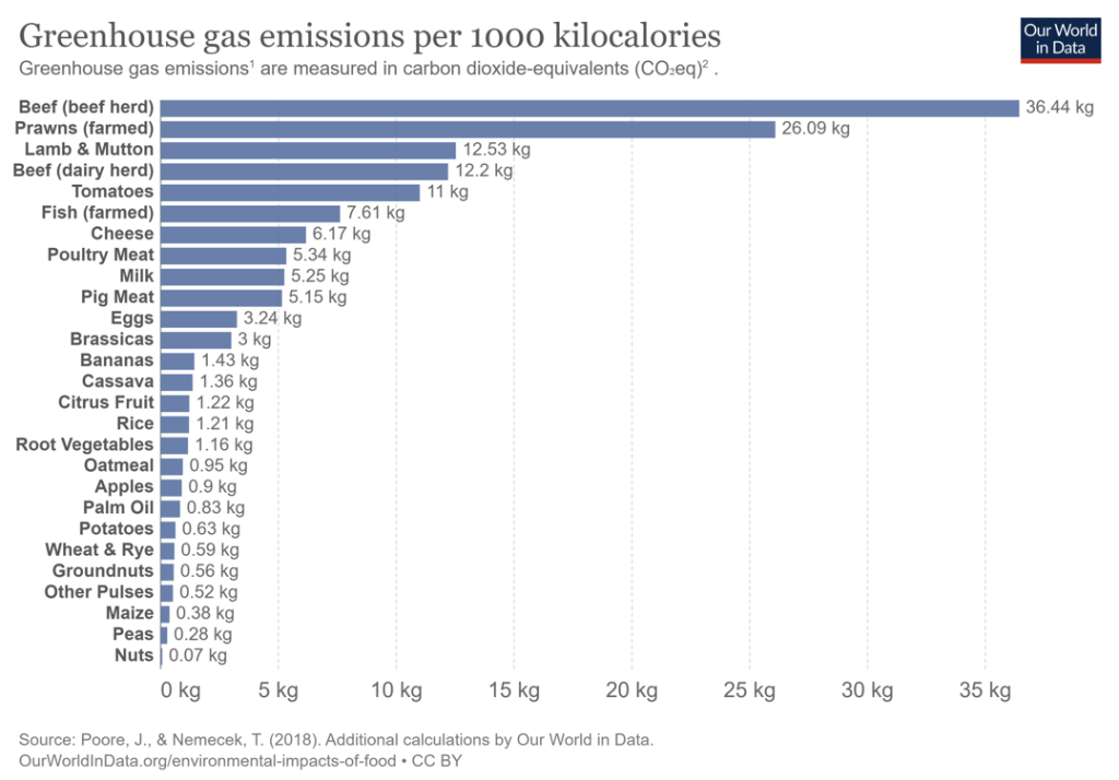 Illustration of greenhouse gas emissions per 1000 kilocalories
