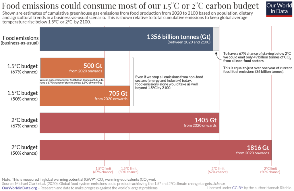Illustration of carbon emissions from food