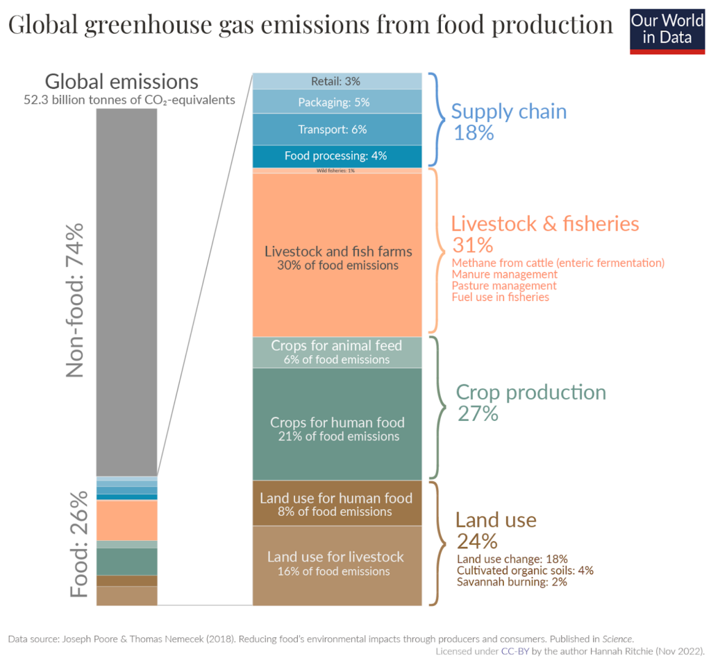 Illustration of global greenhouse gas emissions from food production