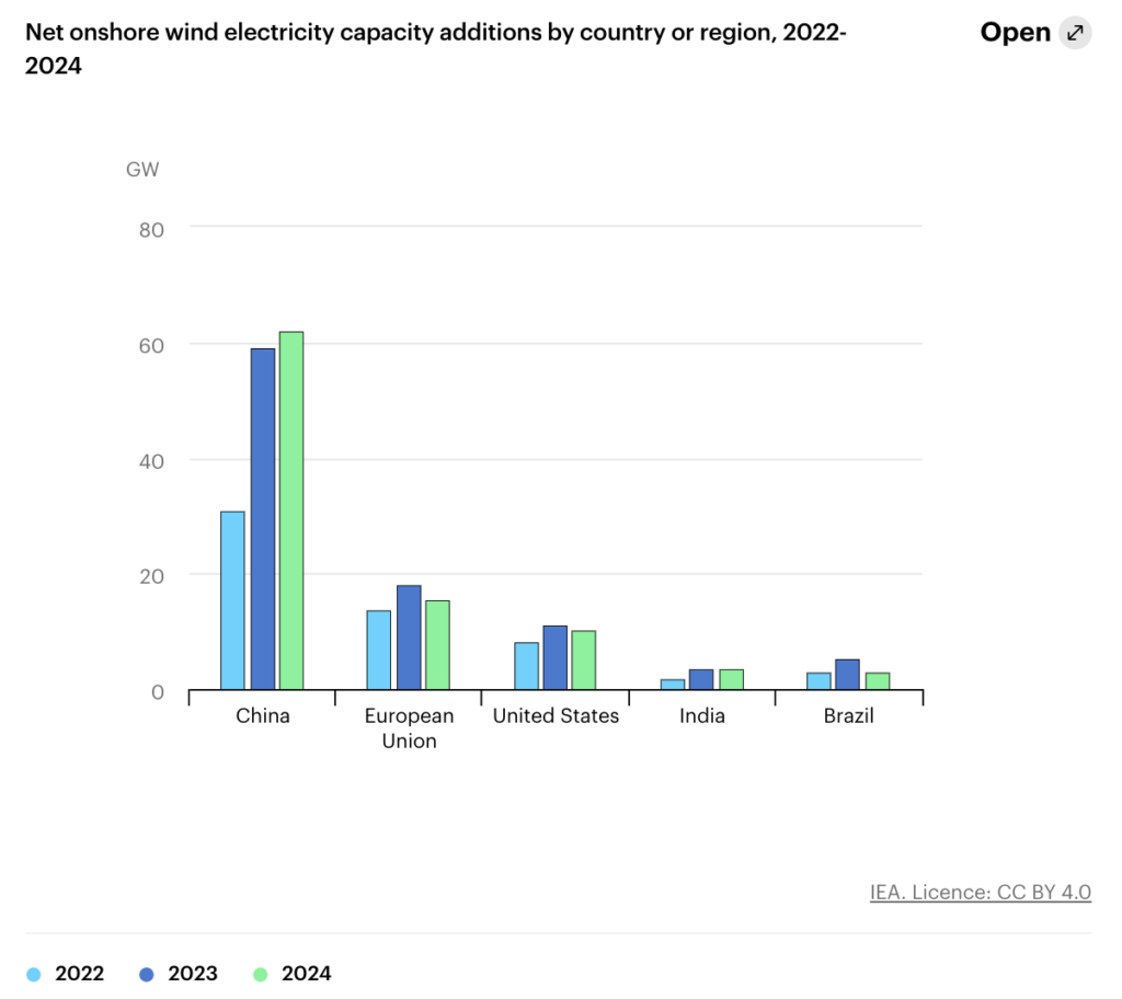 Illustration from International Energy Agency: Net onshore wind electricity capacity additions by country or region, 2022-2024