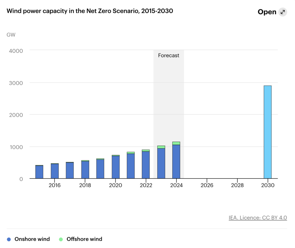 Illustration from International Energy Agency (IEA): Wind power capacity in the Net Zero Scenario, 2015-2030