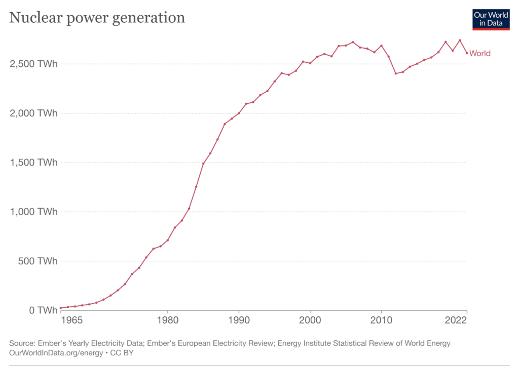 Illustration from Our World in Data: Nuclear power generation
