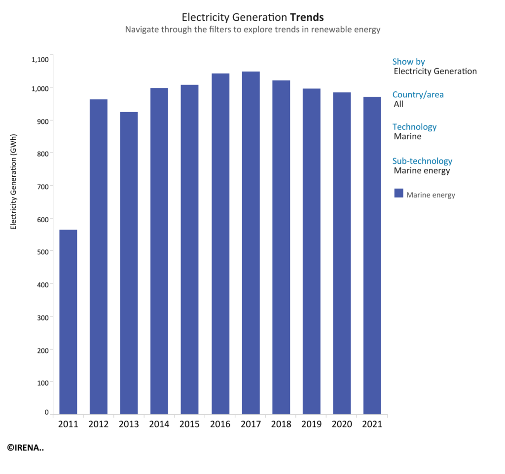 Illlustration from The International Renewable Energy Agency: Electricity Generation Trends: Marine Energy