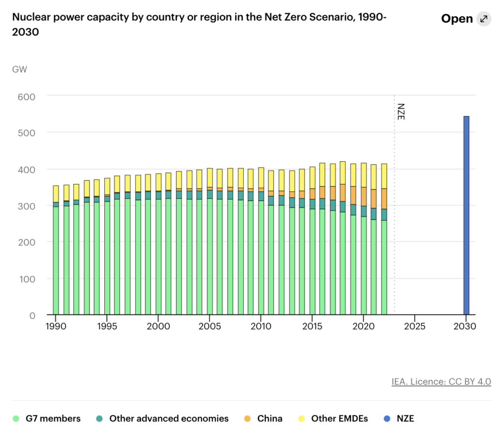 Illustration from International Energy Agency: Nuclear power capacity by country or region in the Net Zero Scenario, 1990-2030
