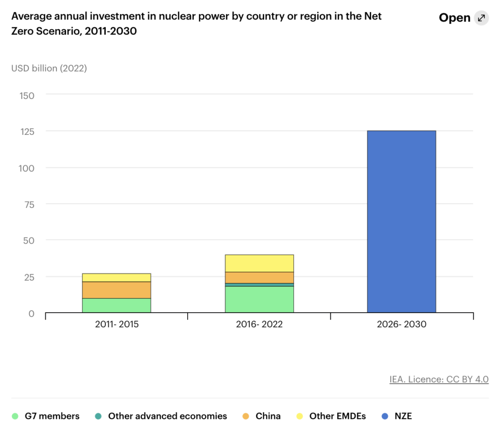Illustration from International Energy Agency: Average annual investment in nuclear power by country or region in the Net Zero Scenario, 2011-2030