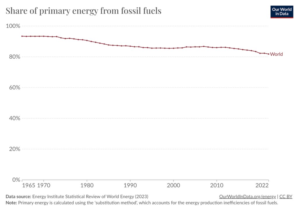 Illustration of Share of primary energy from fossil fuels from Our World in Data