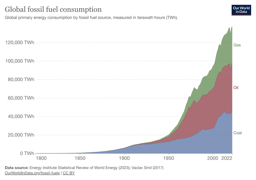Illustration of Fossil fuel consumption by fuel type, World from Our World in Data