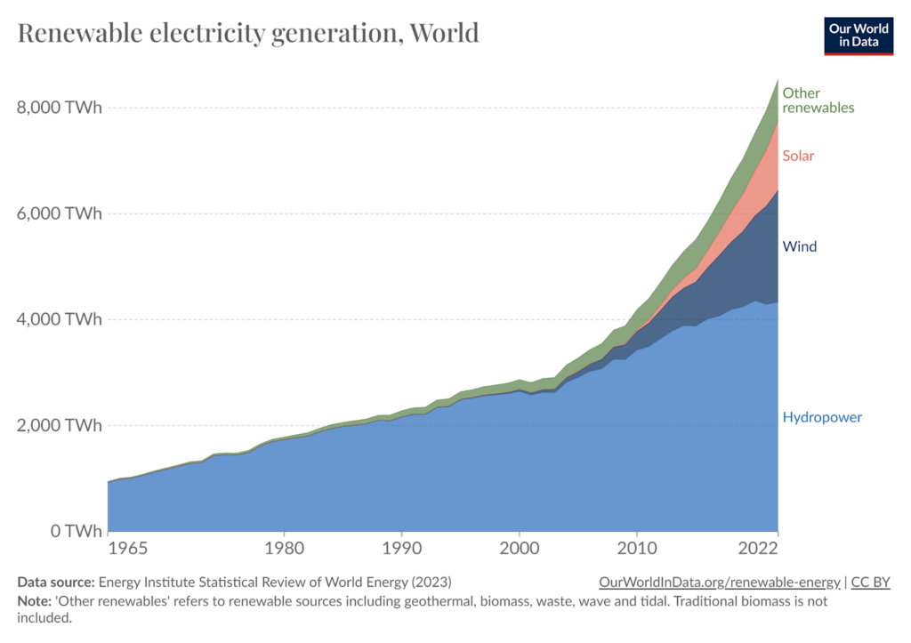 Illustration of Renewable electricity generation from Our World in Data
