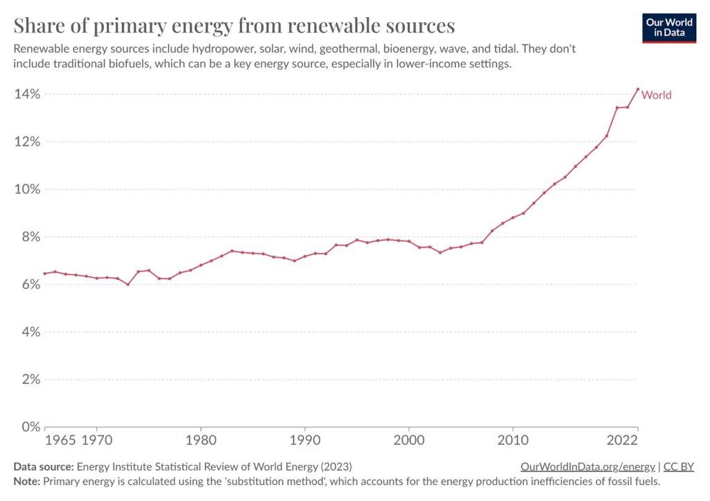 Illustration of the Share of primary energy from renewable sources from Our World in Data