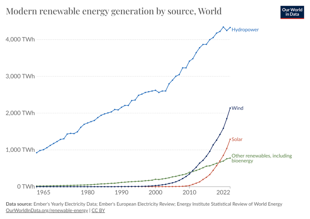 Illustration of Modern renewable energy generation by source, World from Our World in Data