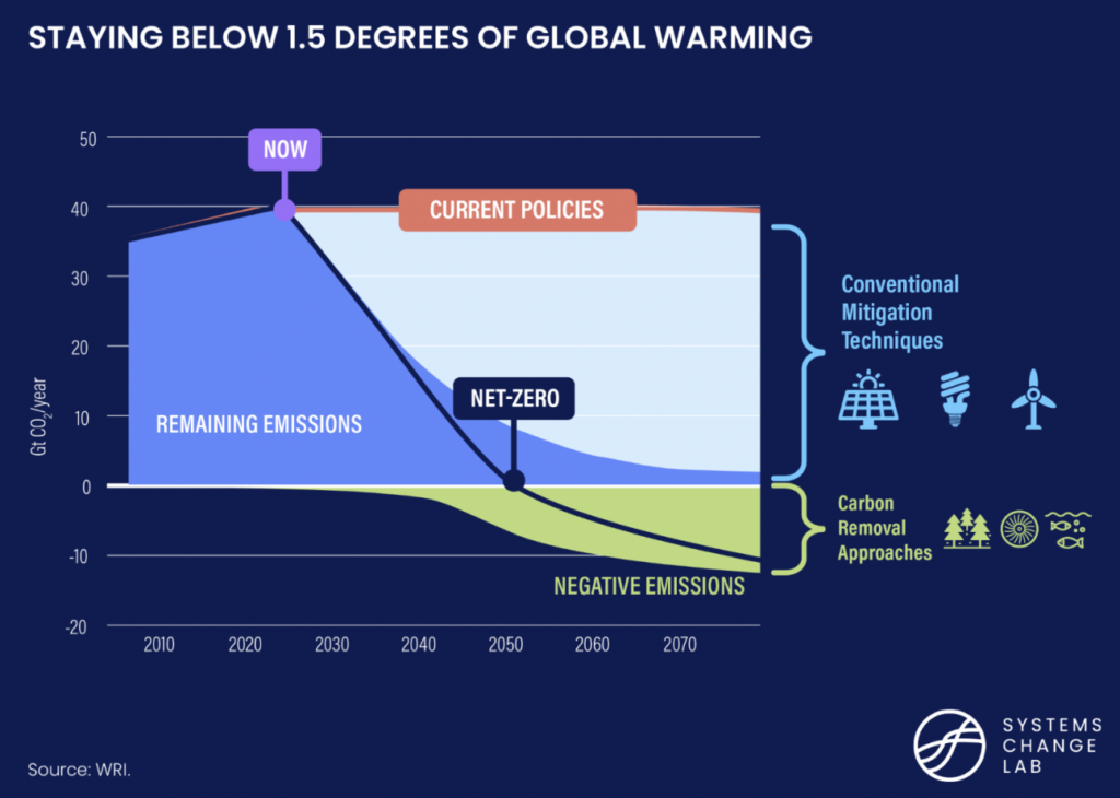 Illustration of Staying Below 1.5 Degrees of Global Warming from World Resources Institute