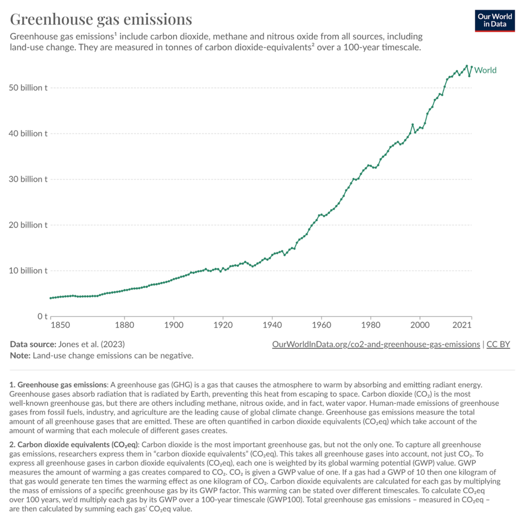 Illustration of Greenhouse Gas Emissions from Our World in Data