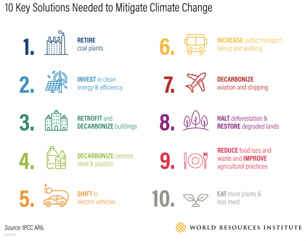 Illustratration of 10 Key Solutions Needed to Mitigate Climate Change from World Resources Institute