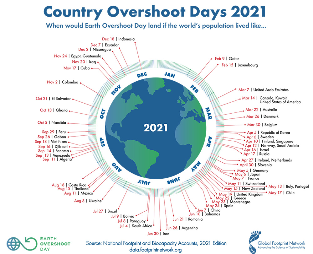 Illustration of country overshoot days for 2021