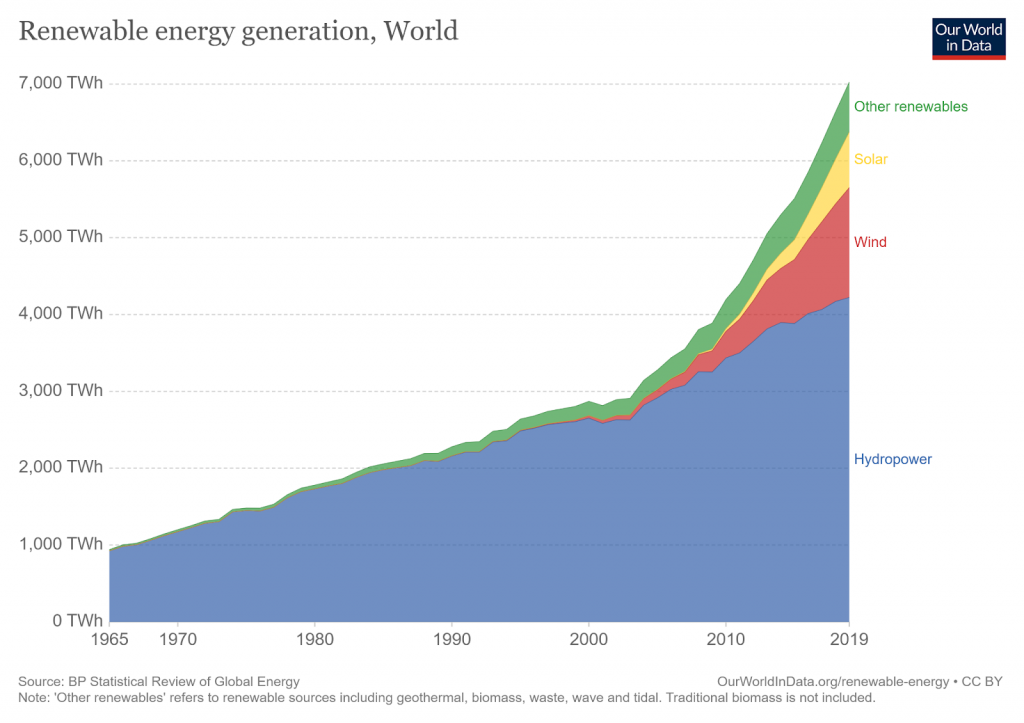 Illustration of global renewable energy consumption