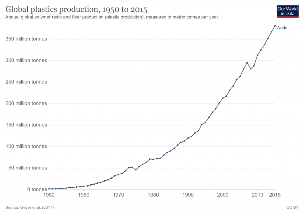Illustration of the global rise in plastics production