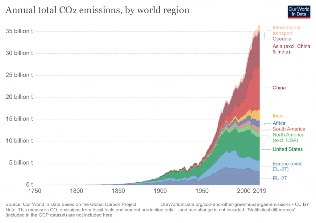 Illustration of annual CO2 emissions globally