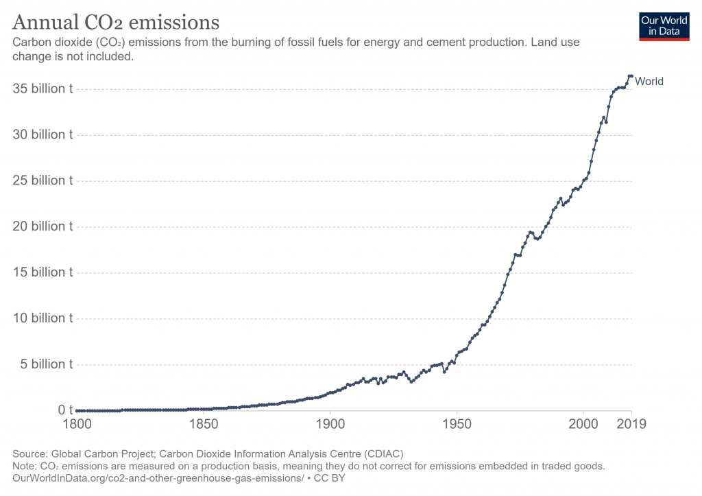 Illustration of global annual CO2 emissions