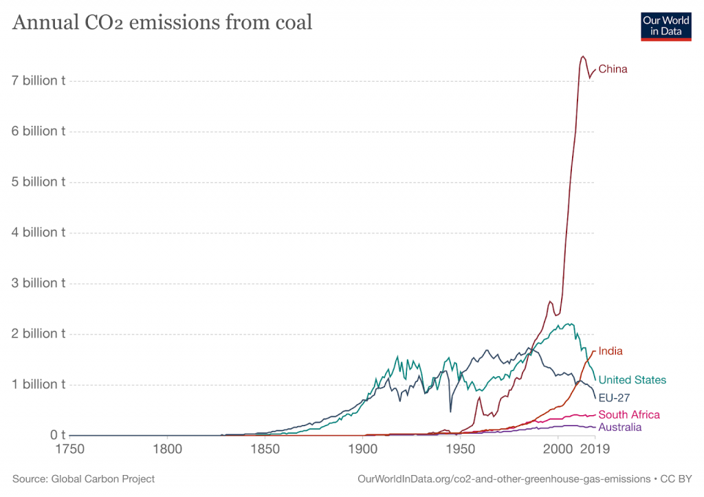 Illustration of annual CO2 emissions of coal