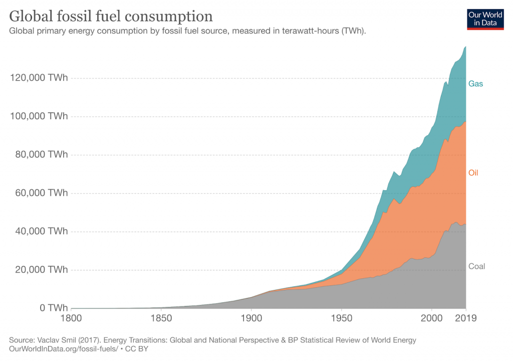 Illustration of global fossil fuel consumption