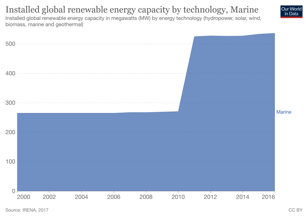 Illustration of global marine energy capacity