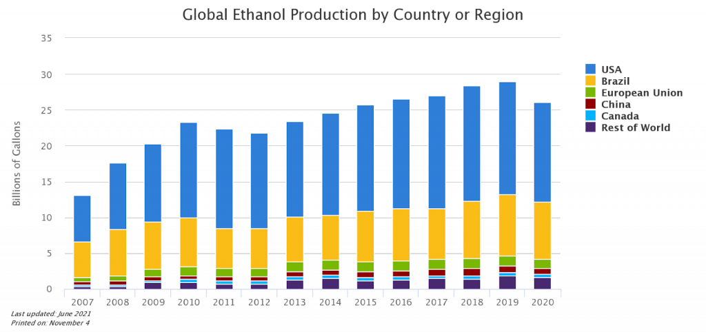 Illustration of global ethanol production