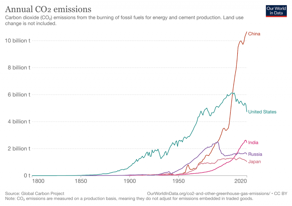 Illustration of annual CO2 emissions per country