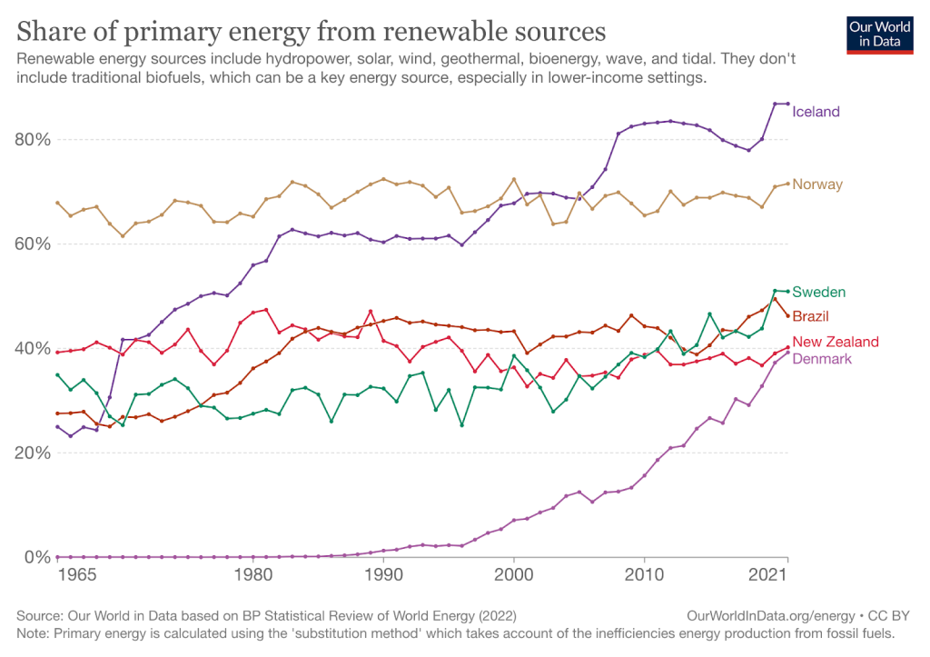 Illustration of share of primary energy from renewable sources
