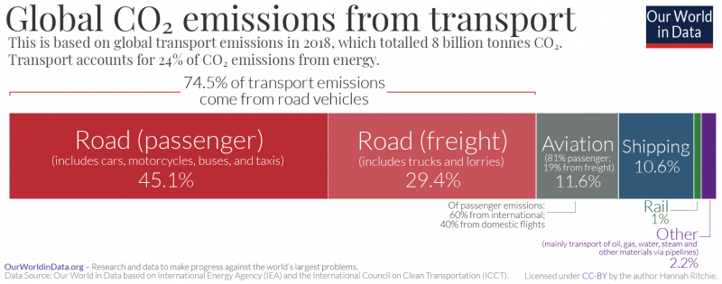Illustration of where CO2 emission from transport come from