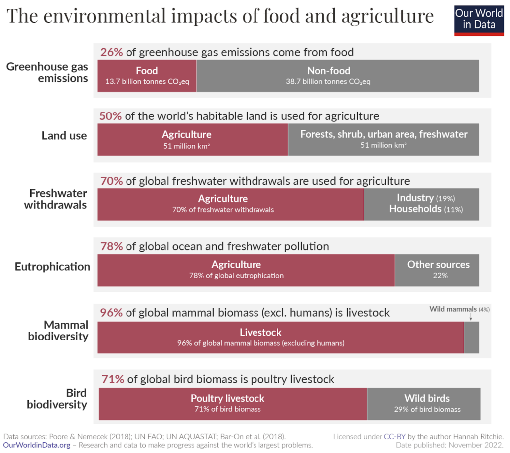 Illustration of the environmental impacts of food and agriculture