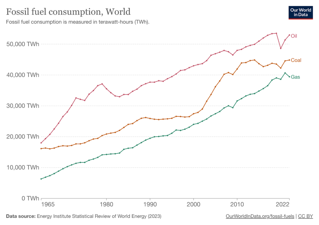 Illustration of Fossil fuel consumption for Our World in Data