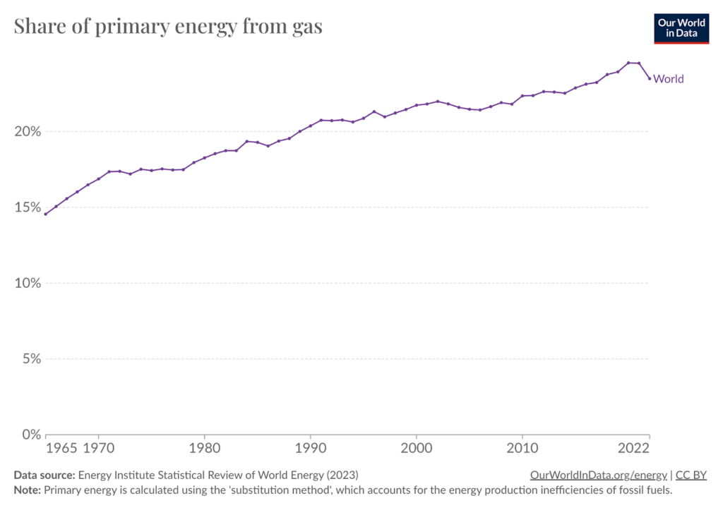 Illustration of Share of primary energy from gas from Our World in Data