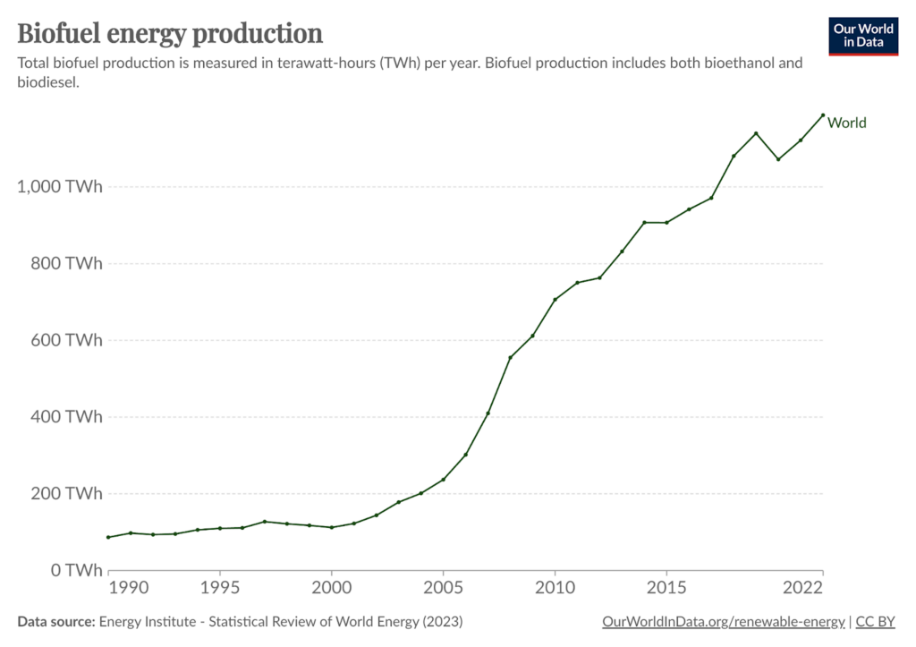 Illustration of Biofuel energy production from Our World in Data